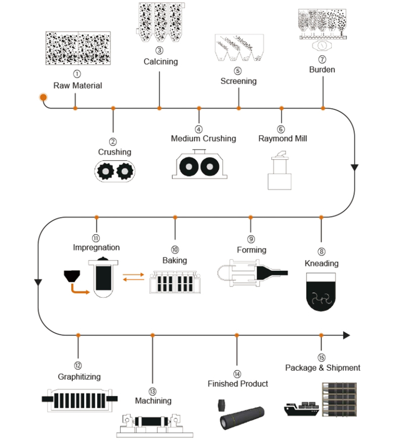 High Power Hp Graphite Electrode for Steel Production Production process
