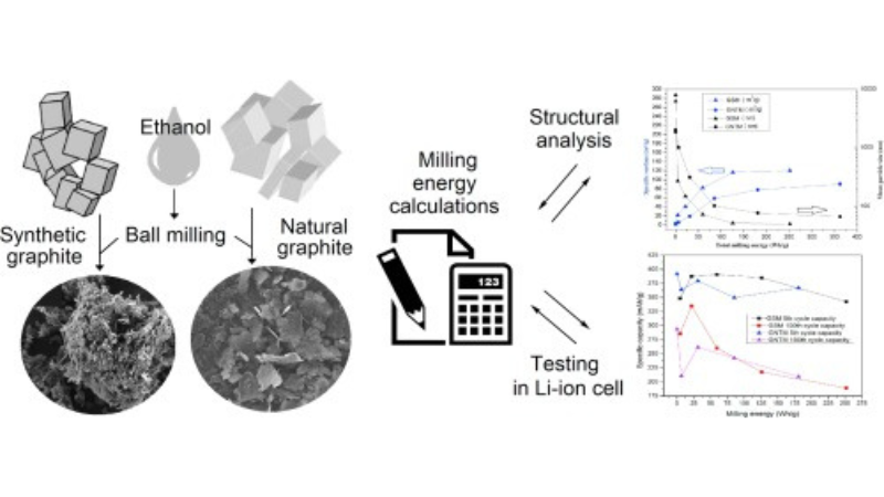 Uses of Synthetic Graphite